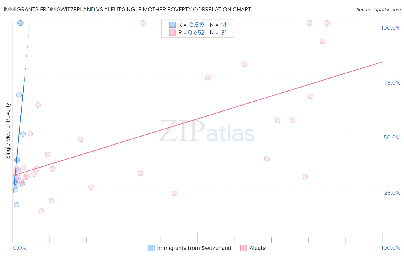 Immigrants from Switzerland vs Aleut Single Mother Poverty