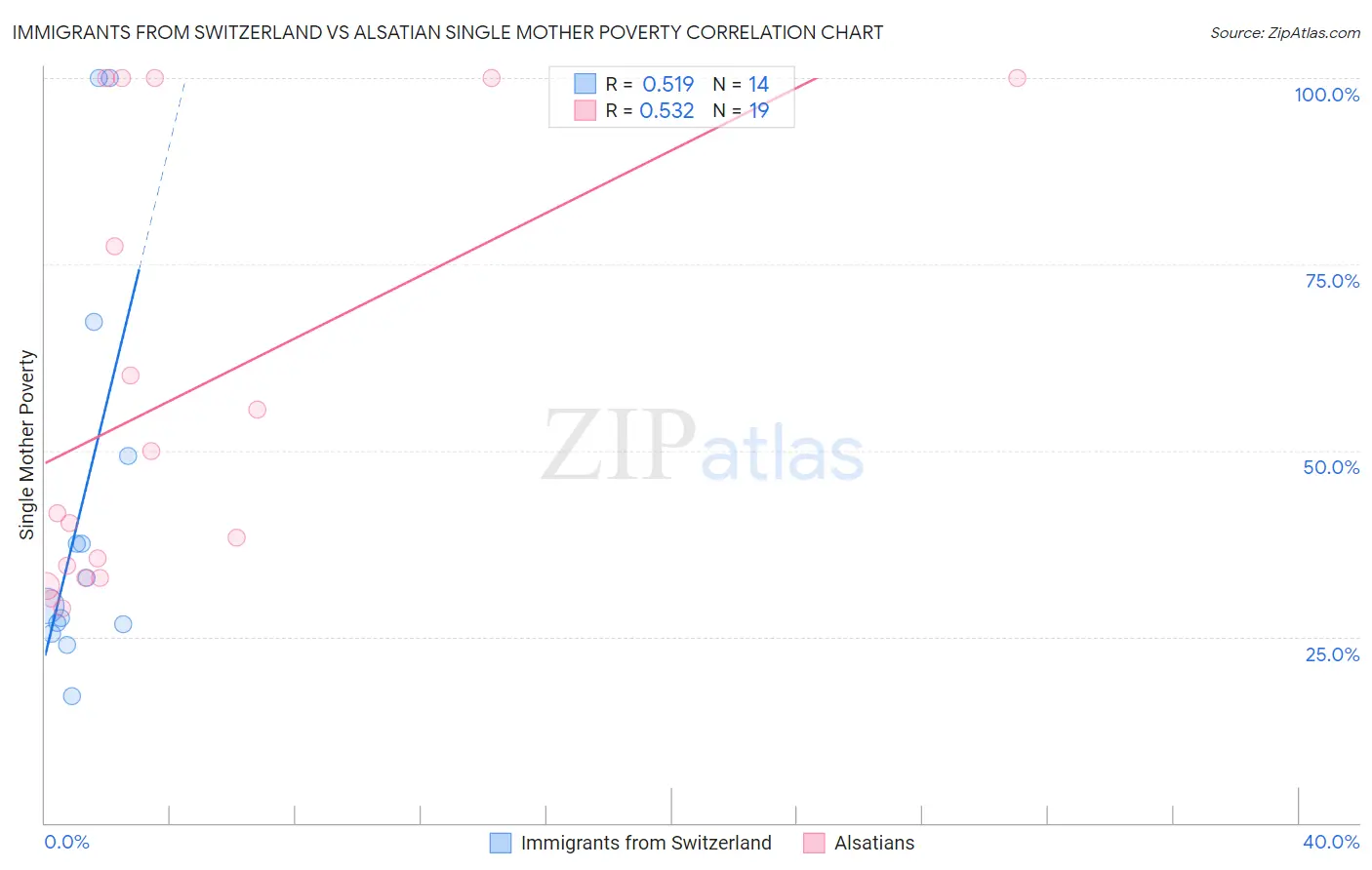 Immigrants from Switzerland vs Alsatian Single Mother Poverty