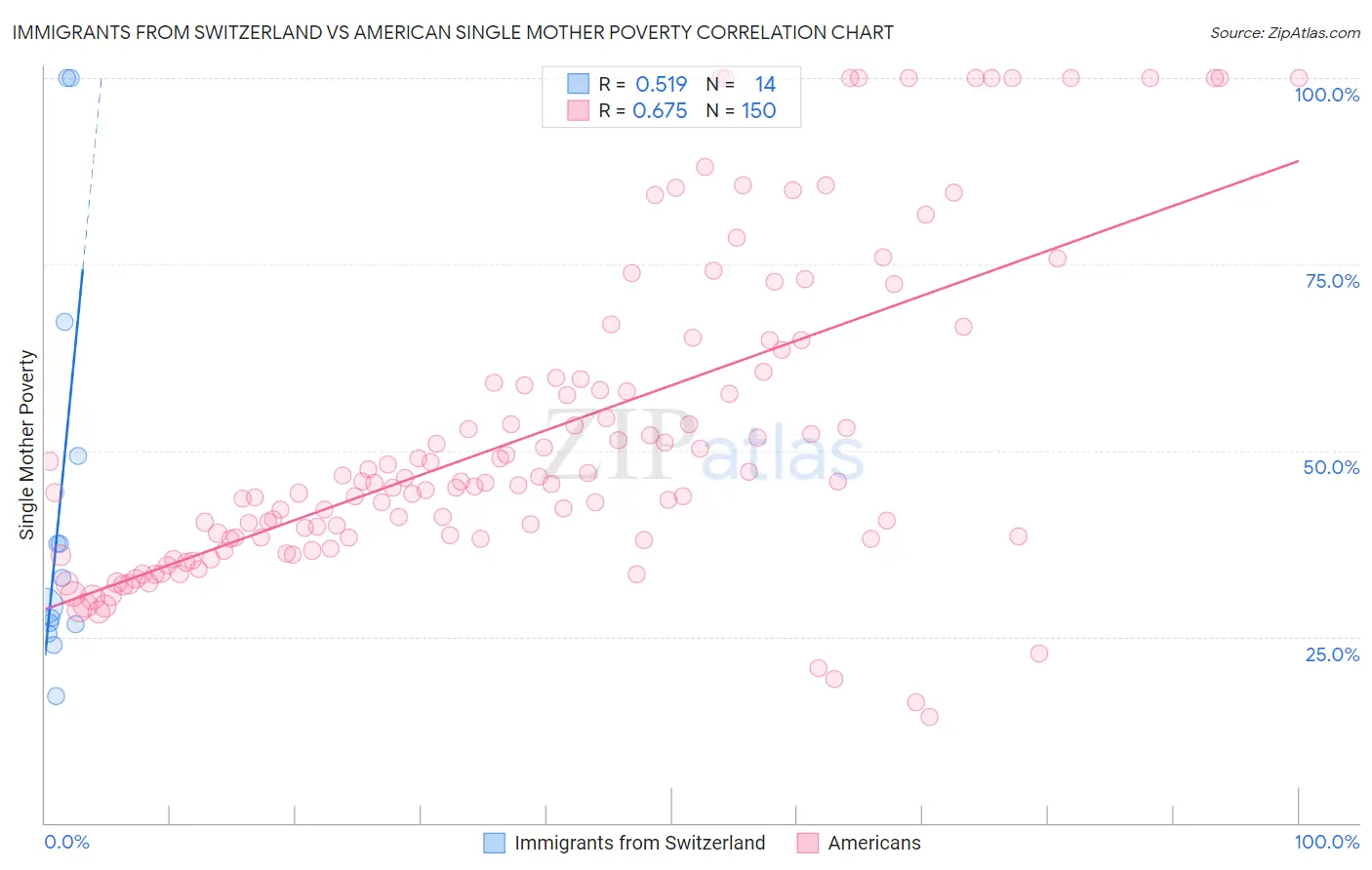 Immigrants from Switzerland vs American Single Mother Poverty