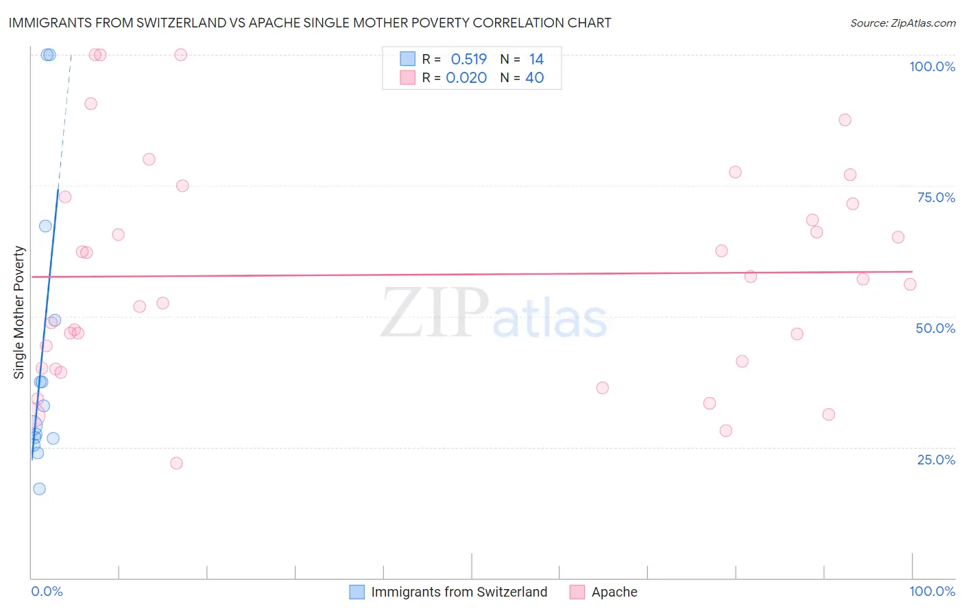 Immigrants from Switzerland vs Apache Single Mother Poverty