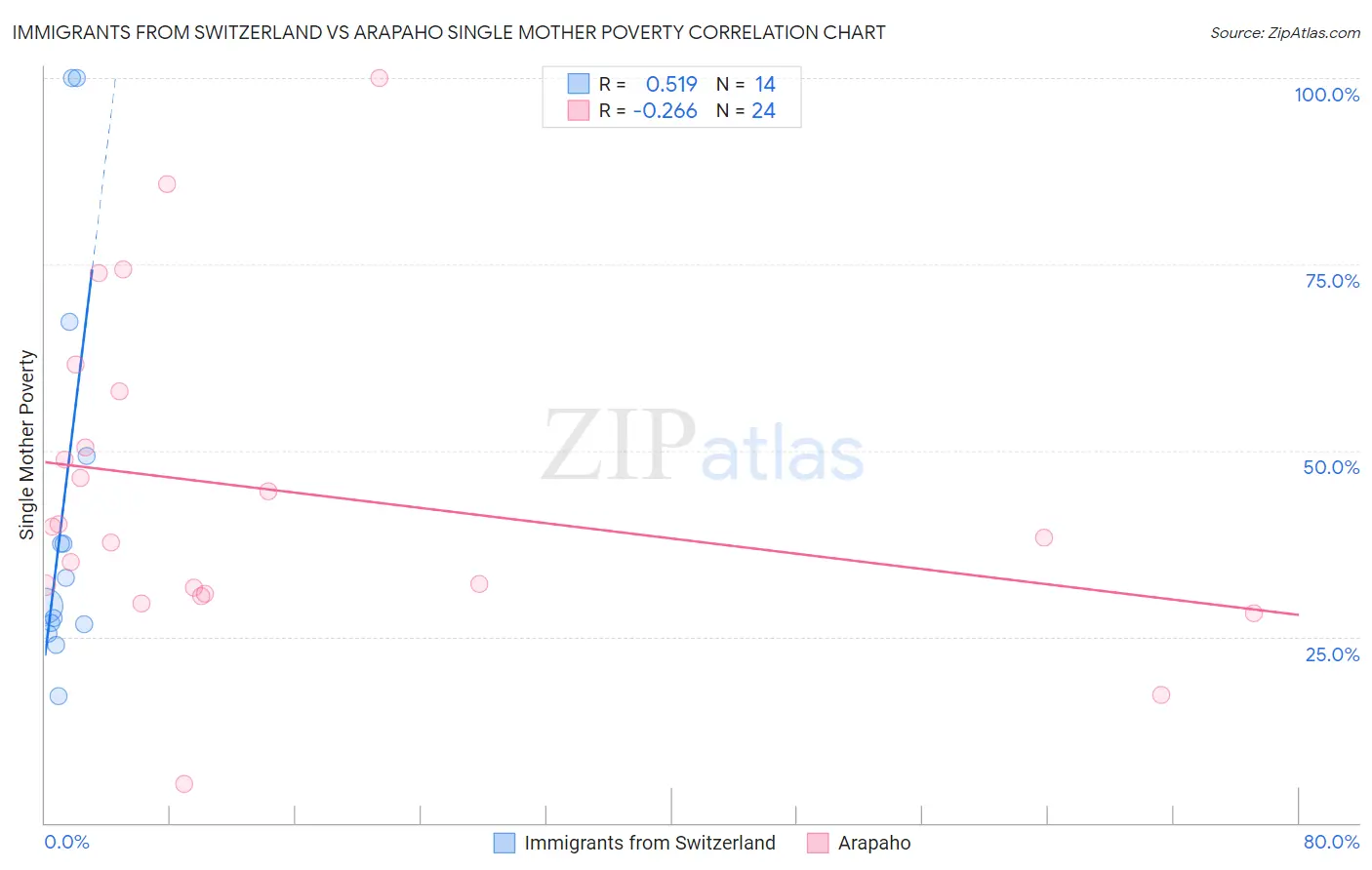 Immigrants from Switzerland vs Arapaho Single Mother Poverty