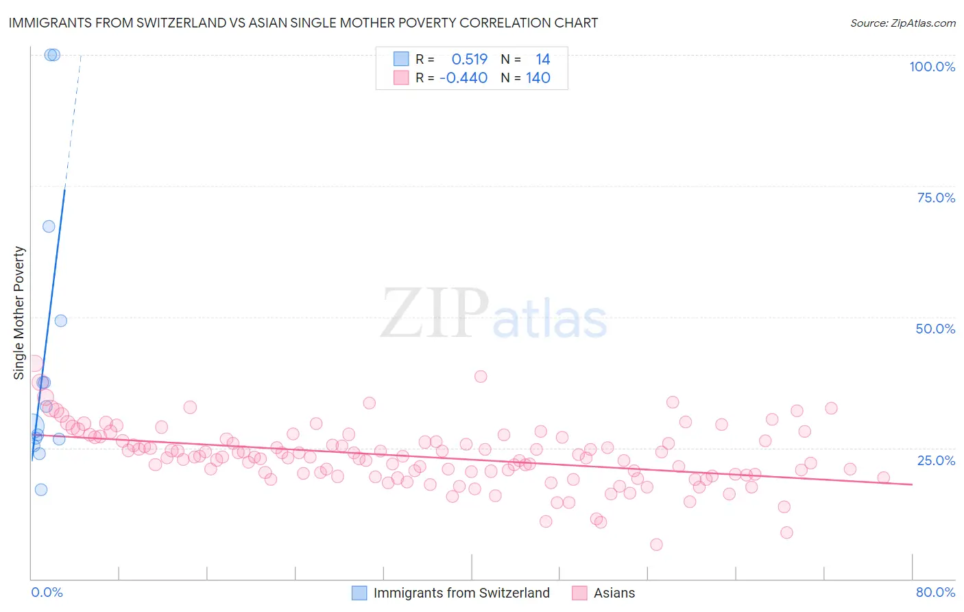 Immigrants from Switzerland vs Asian Single Mother Poverty