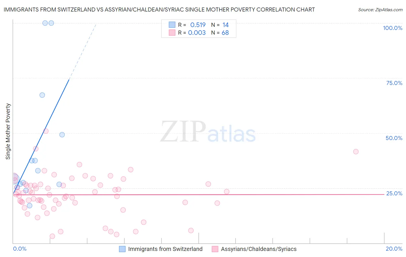 Immigrants from Switzerland vs Assyrian/Chaldean/Syriac Single Mother Poverty