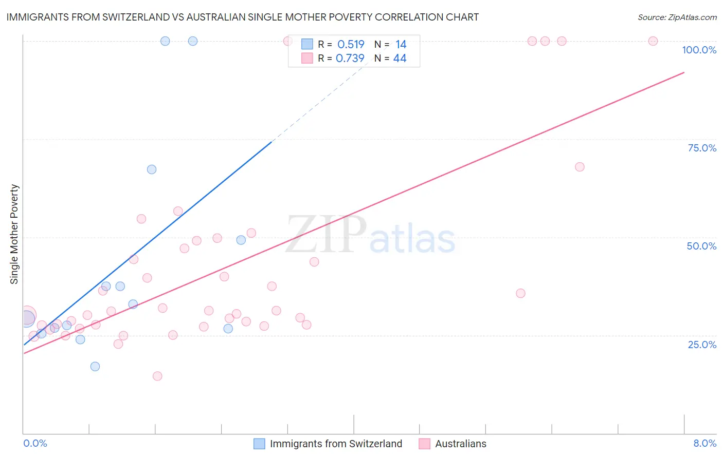 Immigrants from Switzerland vs Australian Single Mother Poverty