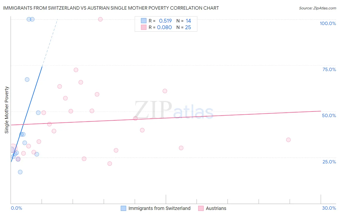 Immigrants from Switzerland vs Austrian Single Mother Poverty