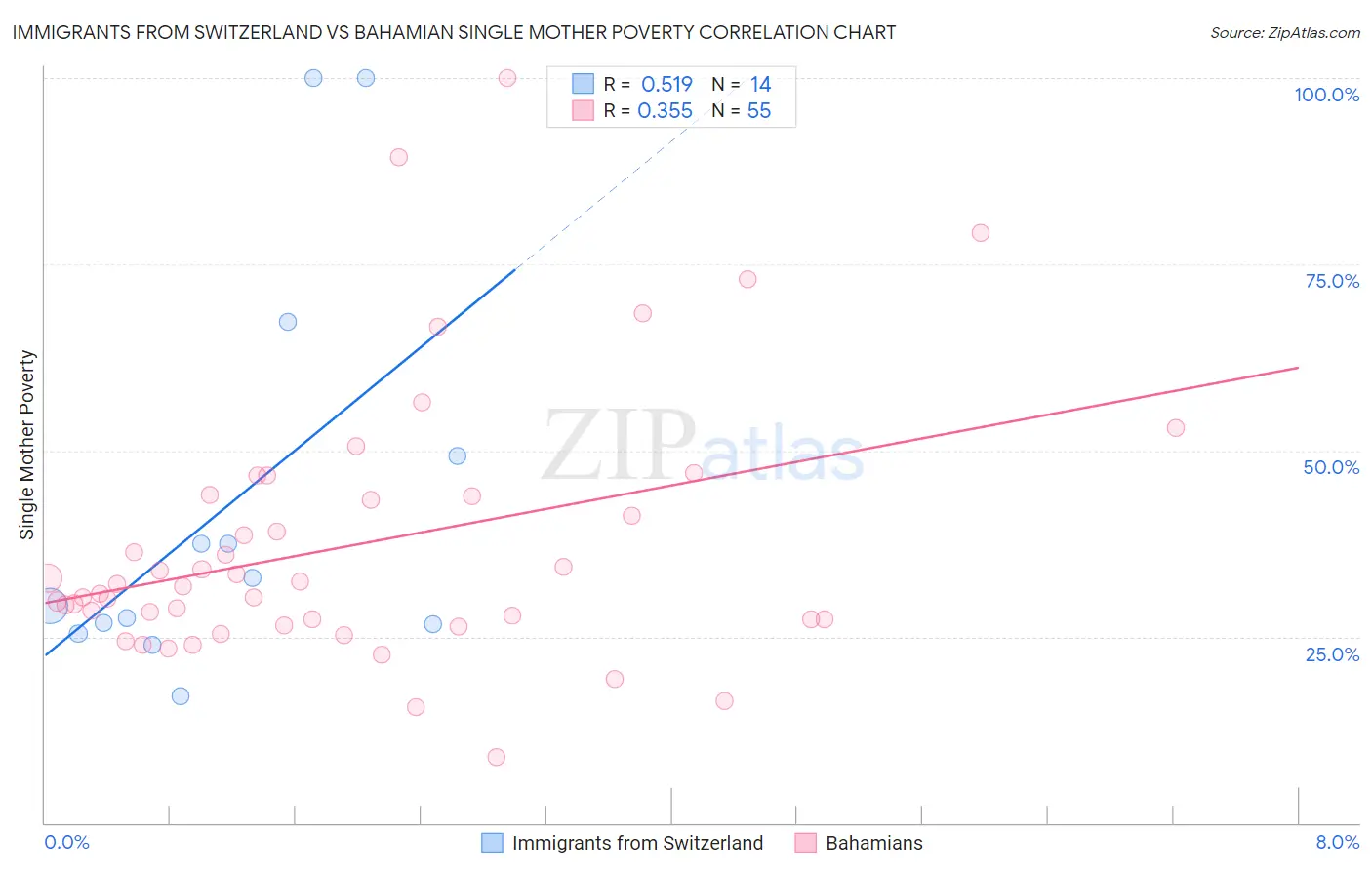 Immigrants from Switzerland vs Bahamian Single Mother Poverty
