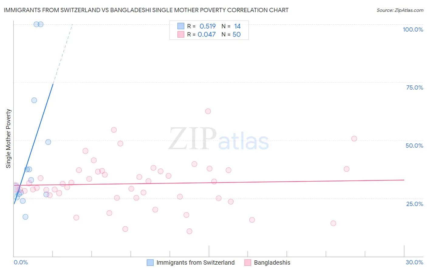 Immigrants from Switzerland vs Bangladeshi Single Mother Poverty