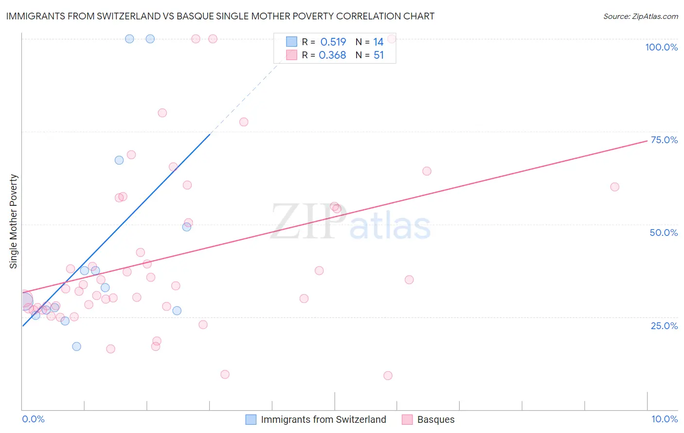 Immigrants from Switzerland vs Basque Single Mother Poverty