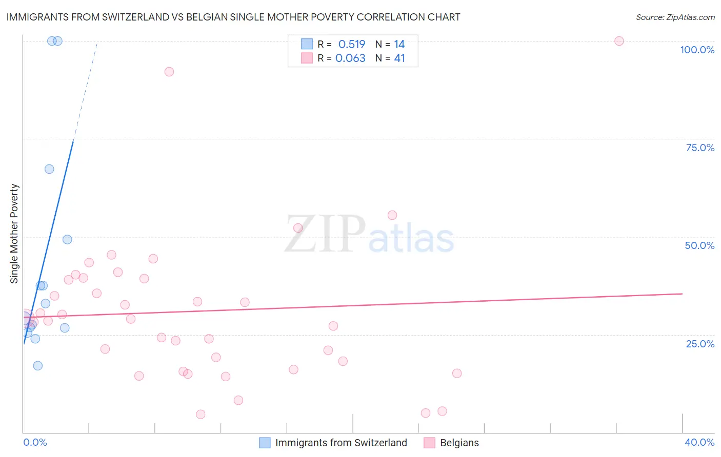 Immigrants from Switzerland vs Belgian Single Mother Poverty