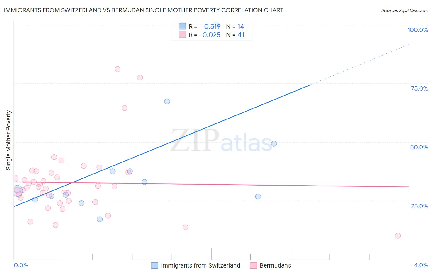 Immigrants from Switzerland vs Bermudan Single Mother Poverty