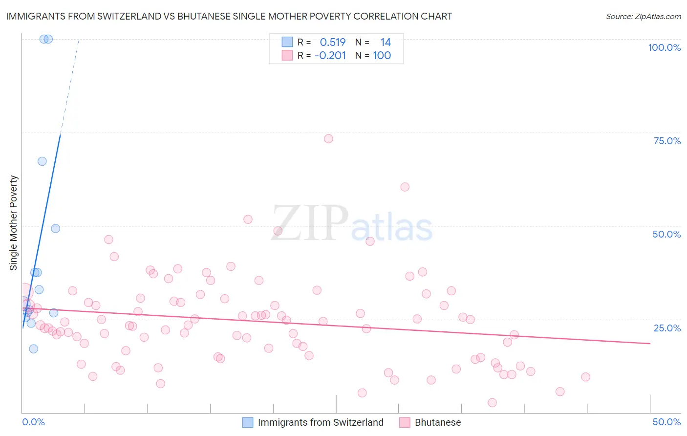 Immigrants from Switzerland vs Bhutanese Single Mother Poverty