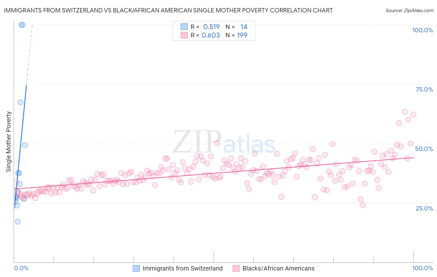 Immigrants from Switzerland vs Black/African American Single Mother Poverty