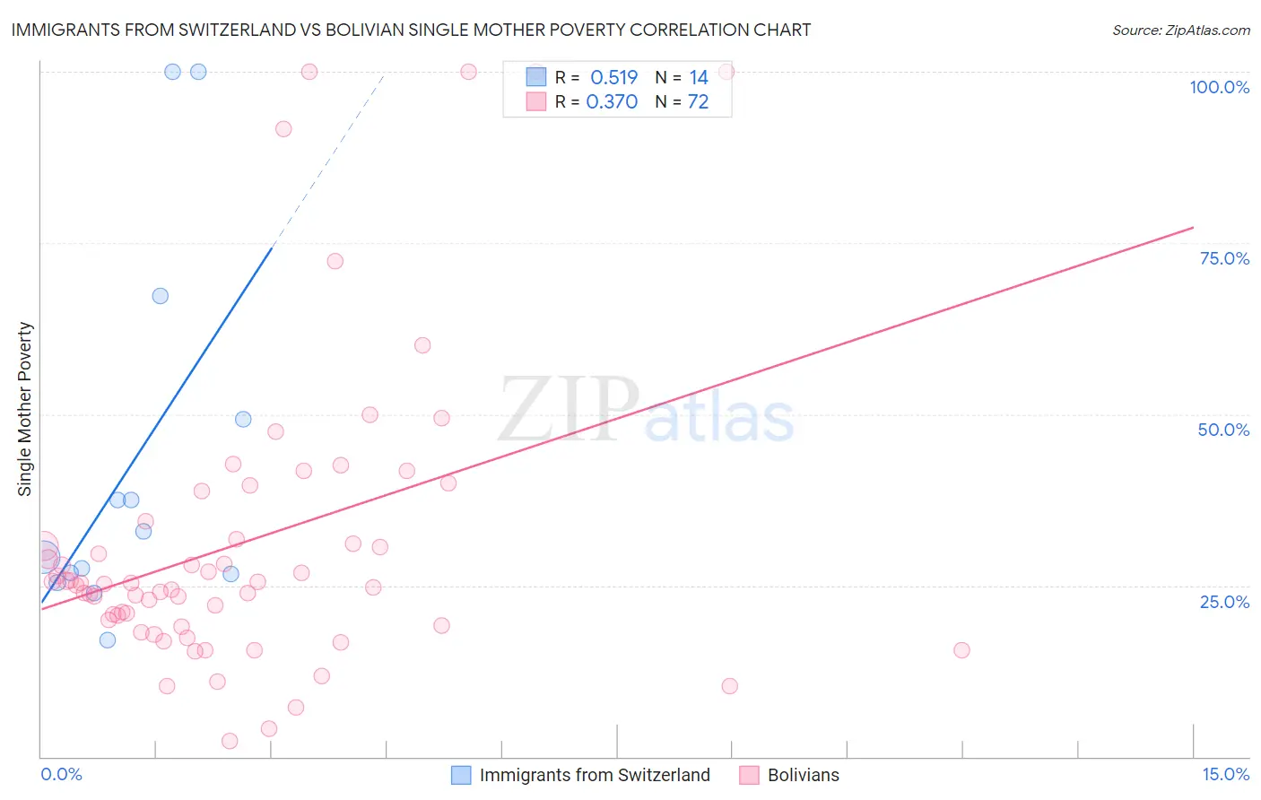 Immigrants from Switzerland vs Bolivian Single Mother Poverty
