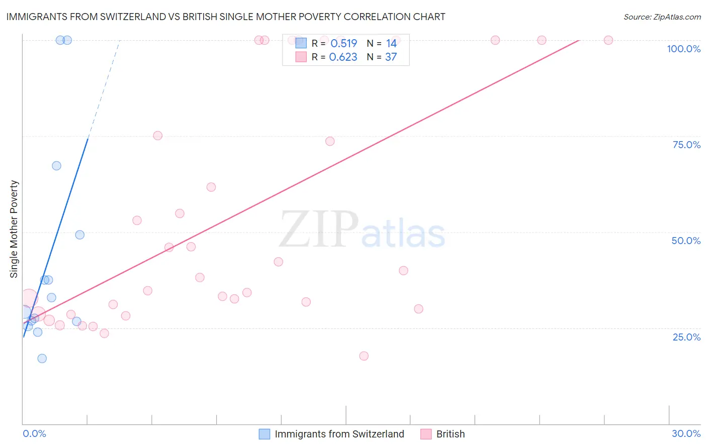 Immigrants from Switzerland vs British Single Mother Poverty