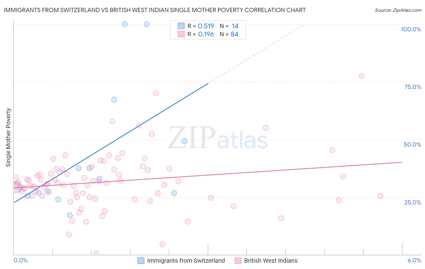 Immigrants from Switzerland vs British West Indian Single Mother Poverty