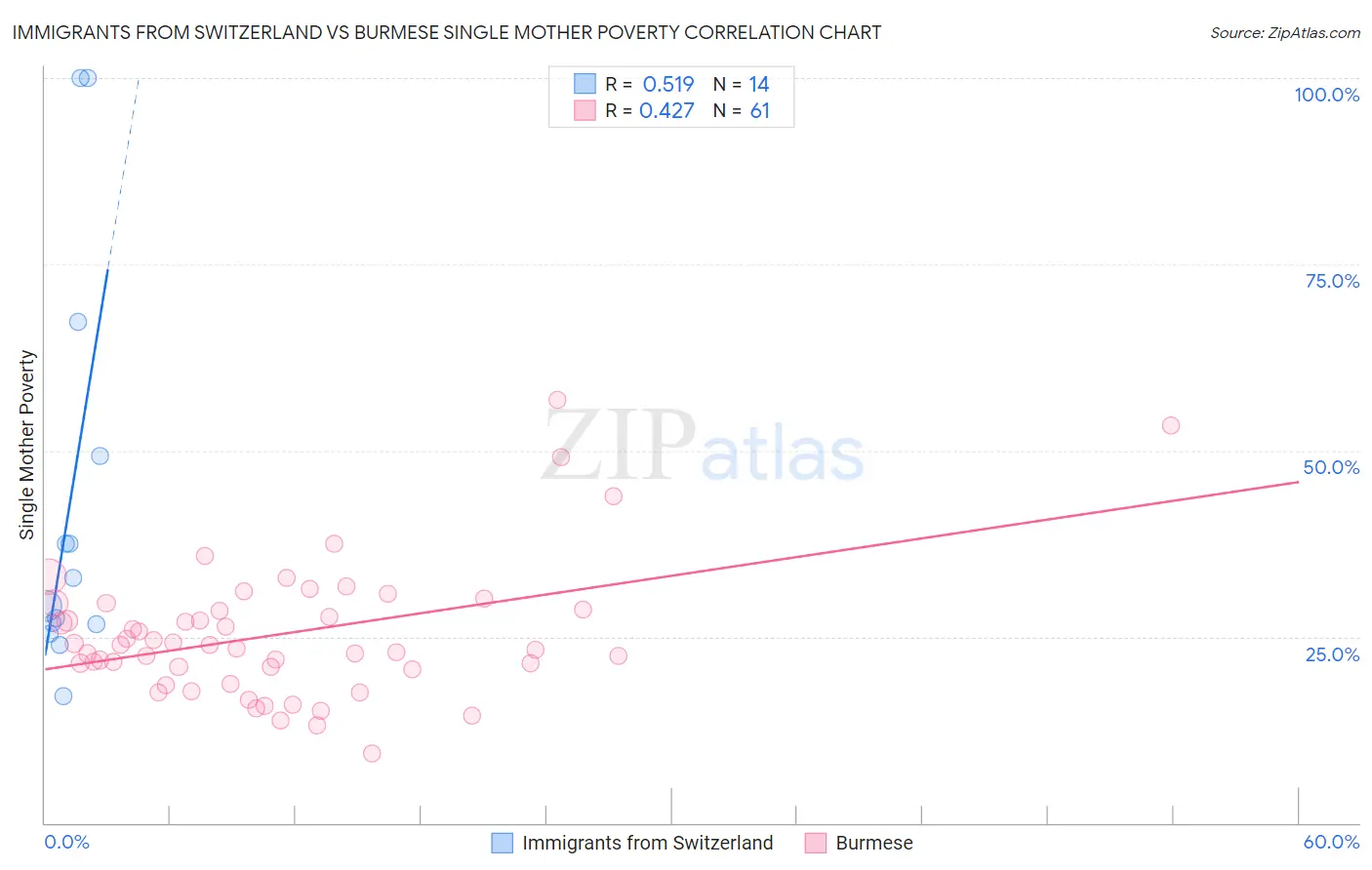 Immigrants from Switzerland vs Burmese Single Mother Poverty