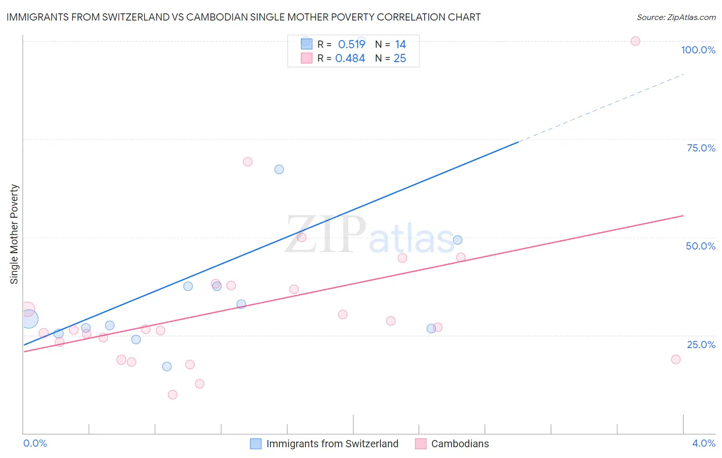 Immigrants from Switzerland vs Cambodian Single Mother Poverty