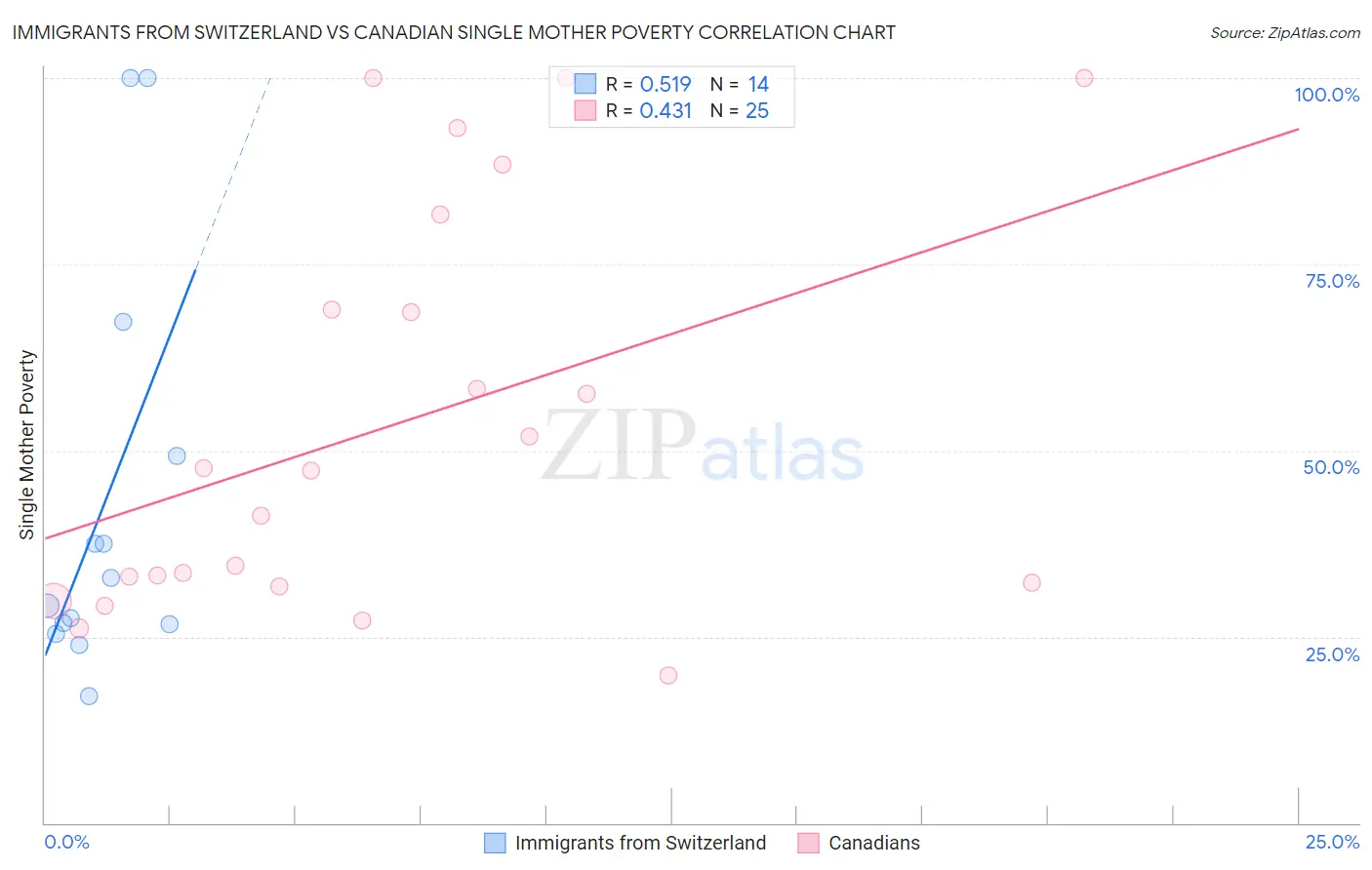 Immigrants from Switzerland vs Canadian Single Mother Poverty