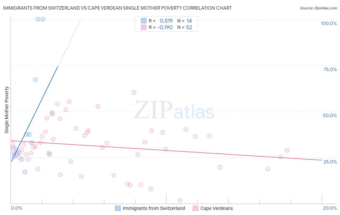 Immigrants from Switzerland vs Cape Verdean Single Mother Poverty