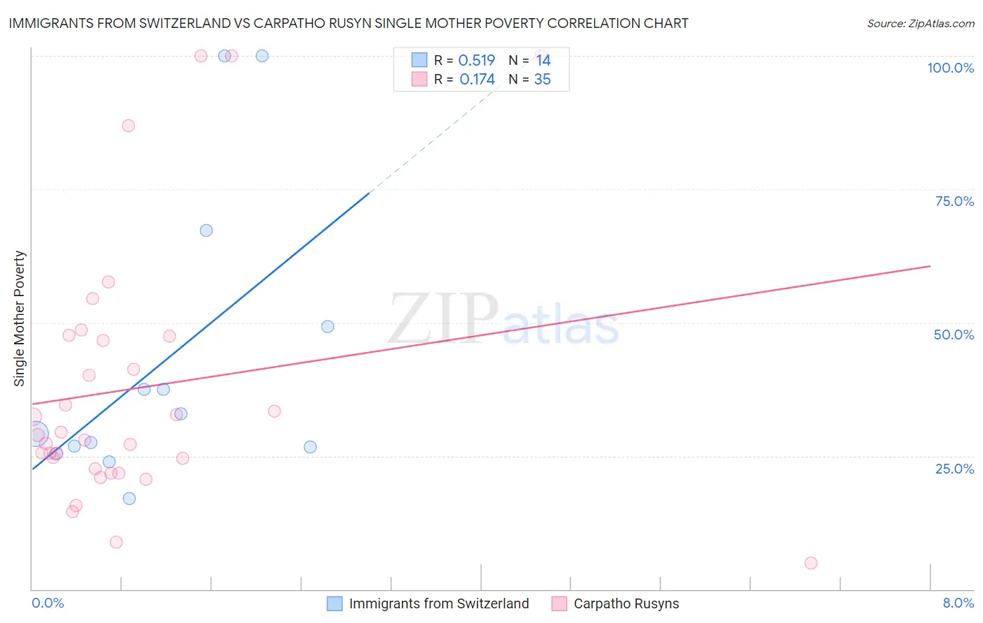 Immigrants from Switzerland vs Carpatho Rusyn Single Mother Poverty
