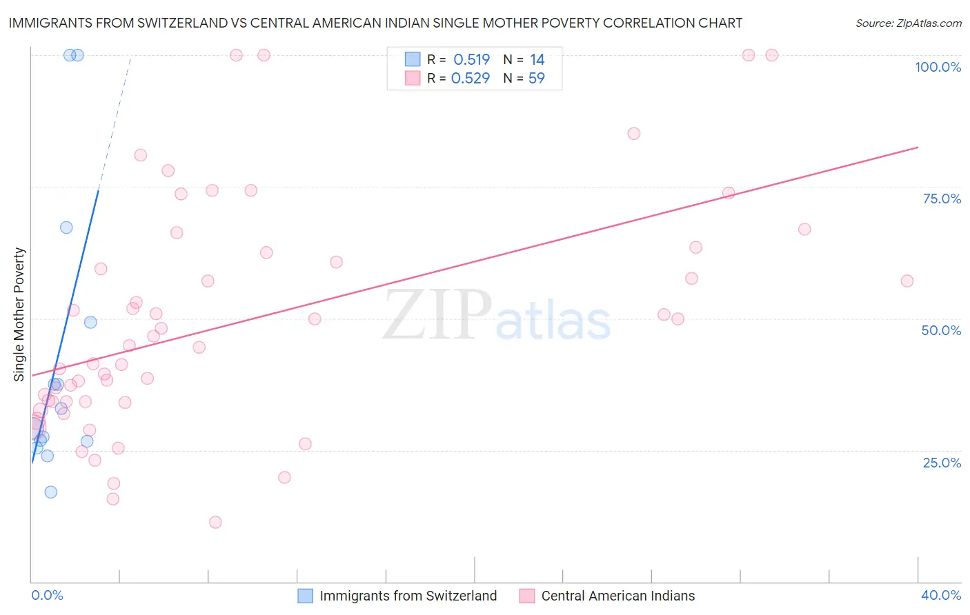 Immigrants from Switzerland vs Central American Indian Single Mother Poverty