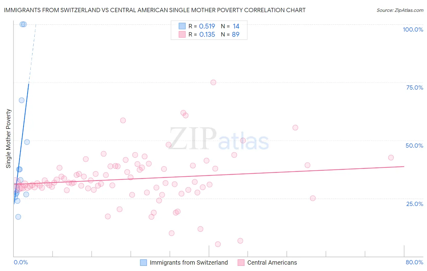 Immigrants from Switzerland vs Central American Single Mother Poverty