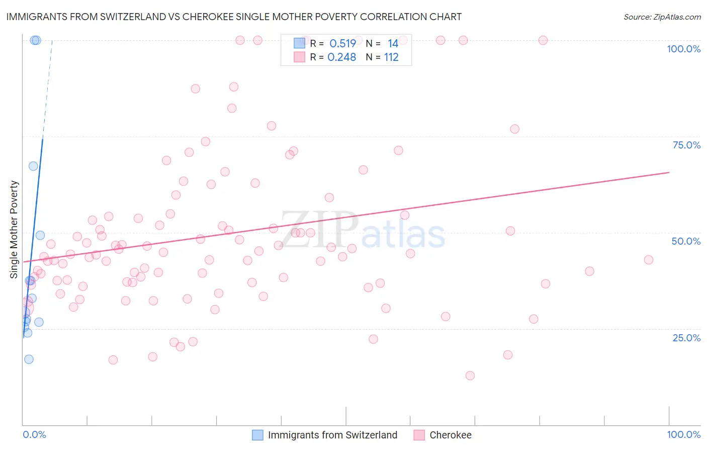 Immigrants from Switzerland vs Cherokee Single Mother Poverty