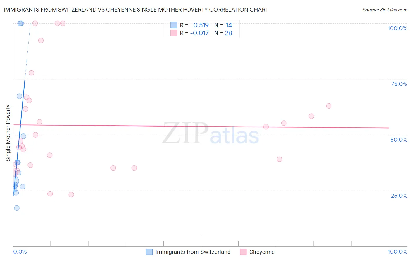 Immigrants from Switzerland vs Cheyenne Single Mother Poverty