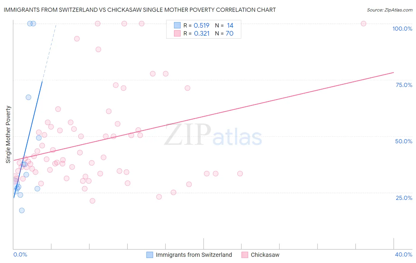 Immigrants from Switzerland vs Chickasaw Single Mother Poverty