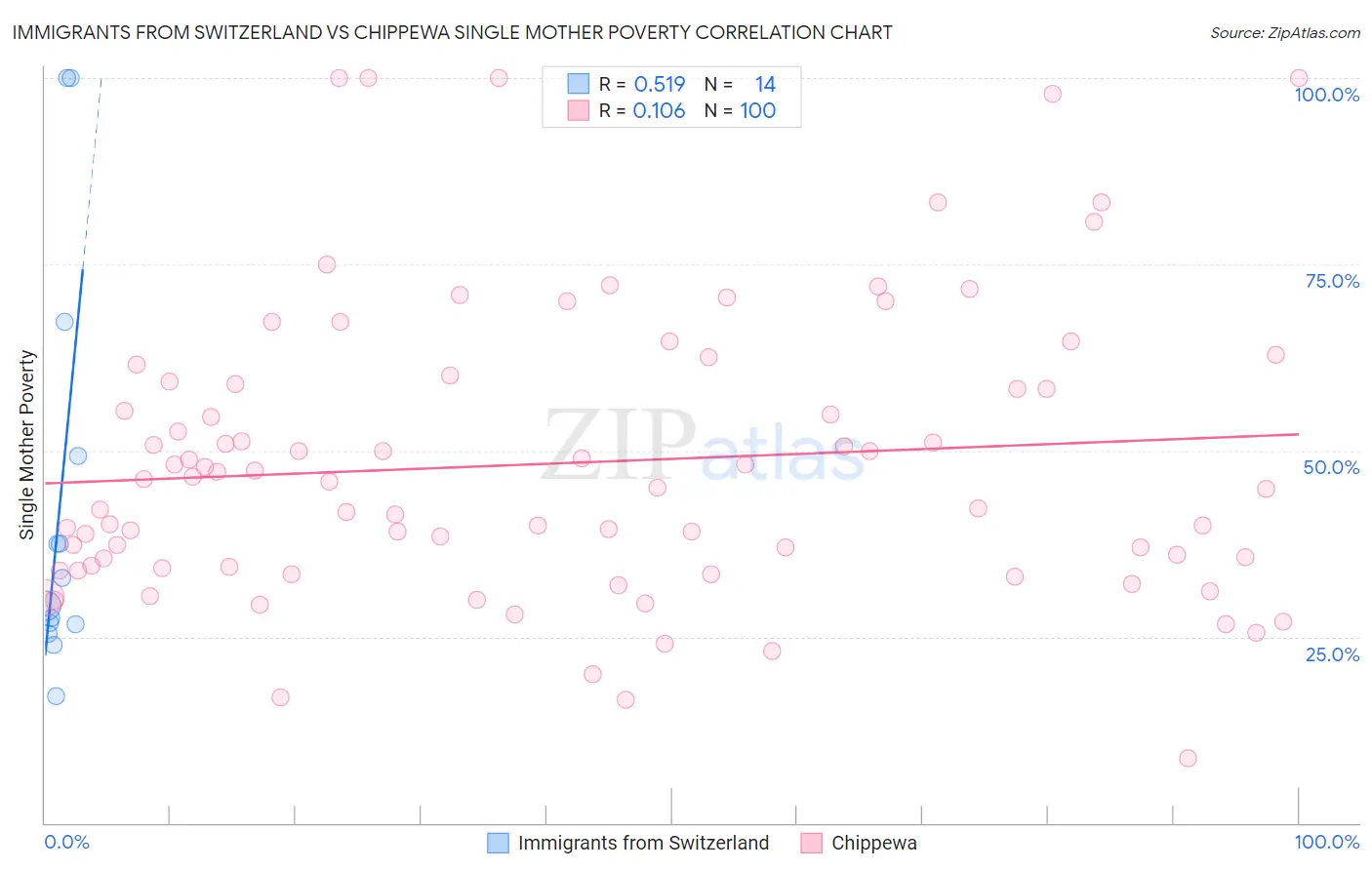 Immigrants from Switzerland vs Chippewa Single Mother Poverty