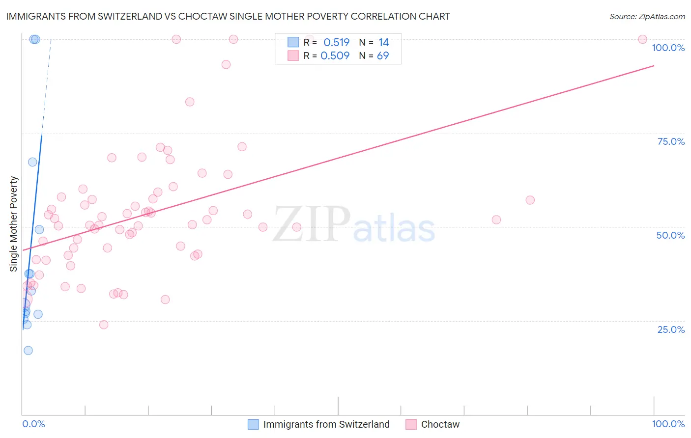 Immigrants from Switzerland vs Choctaw Single Mother Poverty