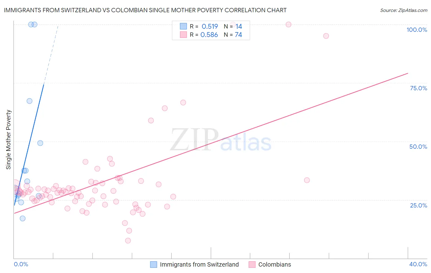 Immigrants from Switzerland vs Colombian Single Mother Poverty