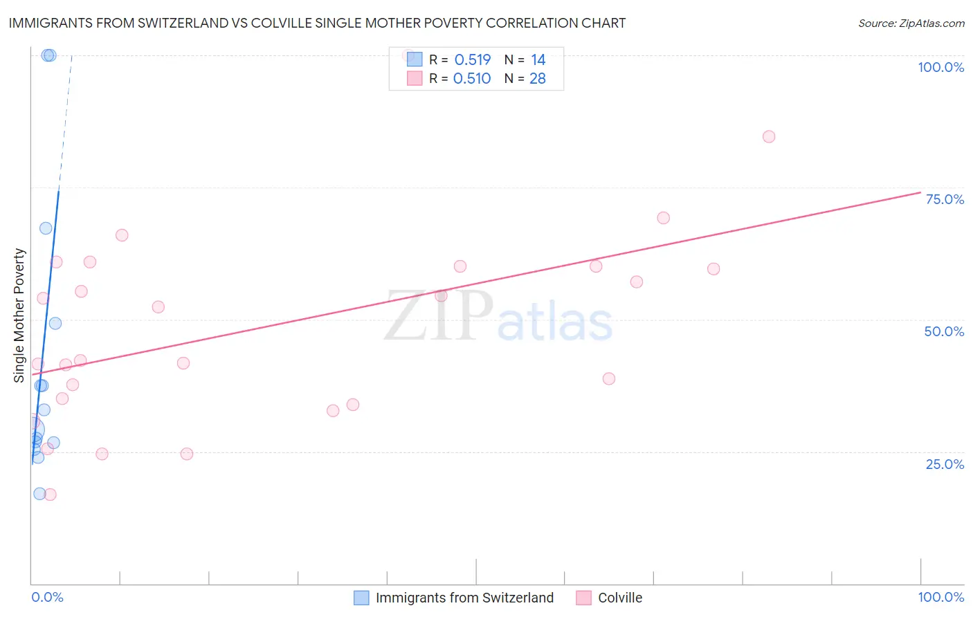 Immigrants from Switzerland vs Colville Single Mother Poverty