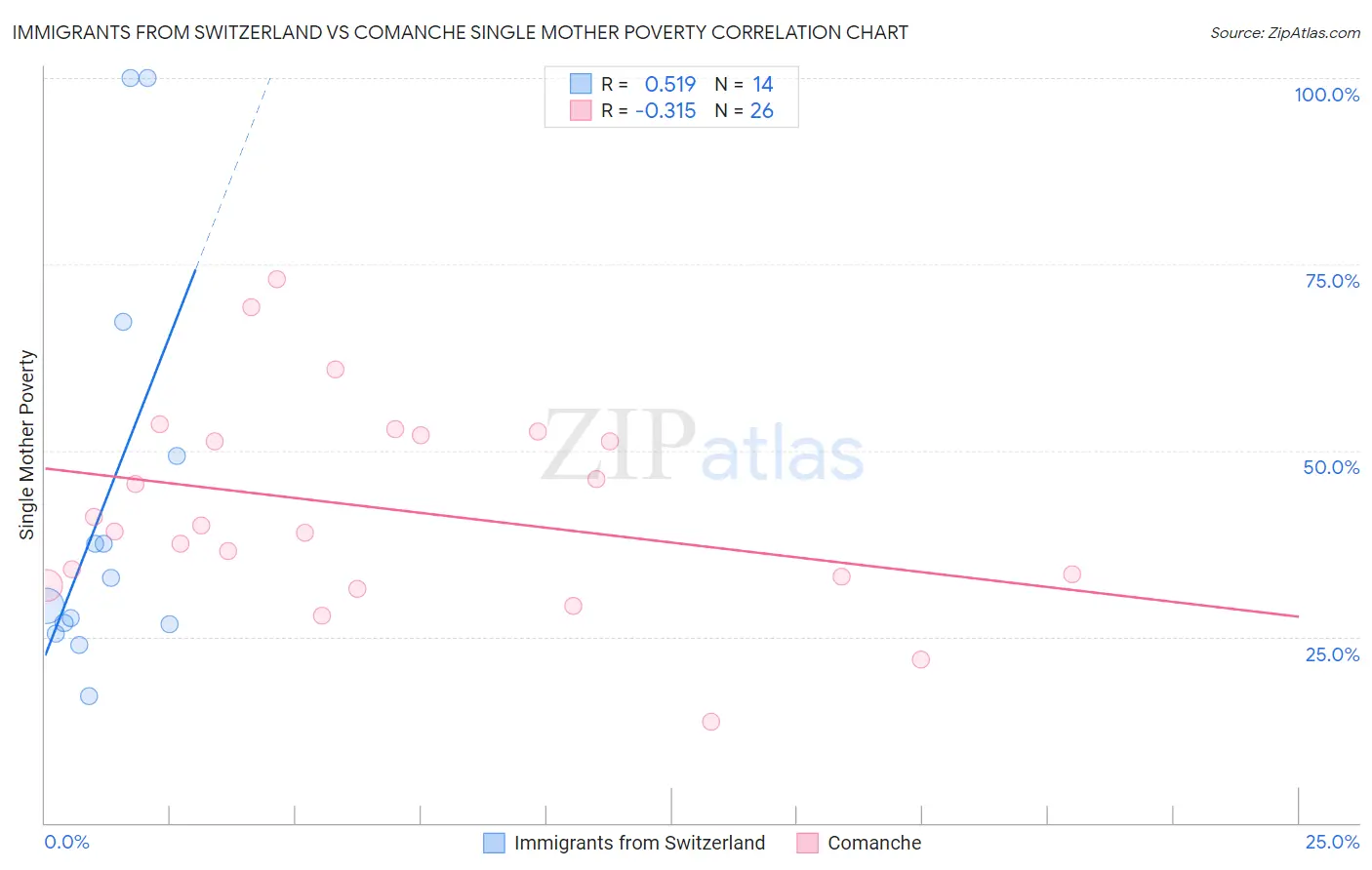 Immigrants from Switzerland vs Comanche Single Mother Poverty