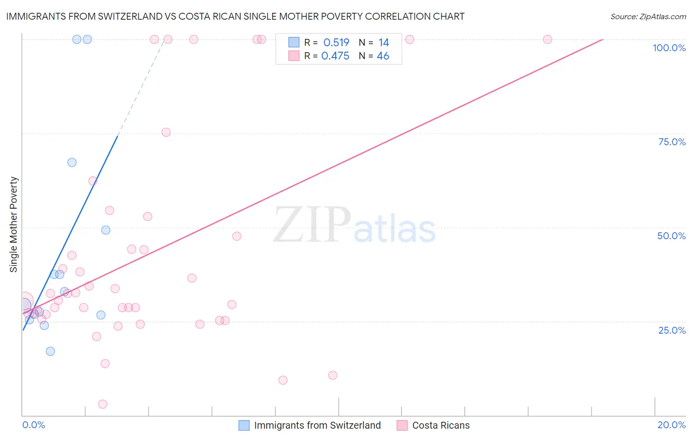 Immigrants from Switzerland vs Costa Rican Single Mother Poverty