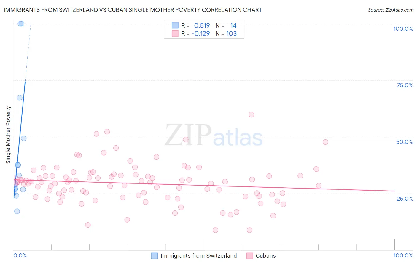 Immigrants from Switzerland vs Cuban Single Mother Poverty