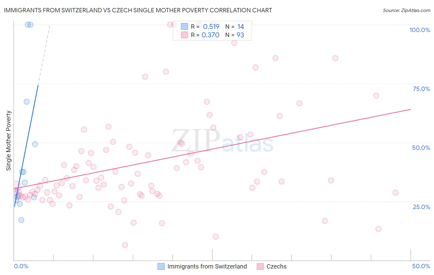 Immigrants from Switzerland vs Czech Single Mother Poverty