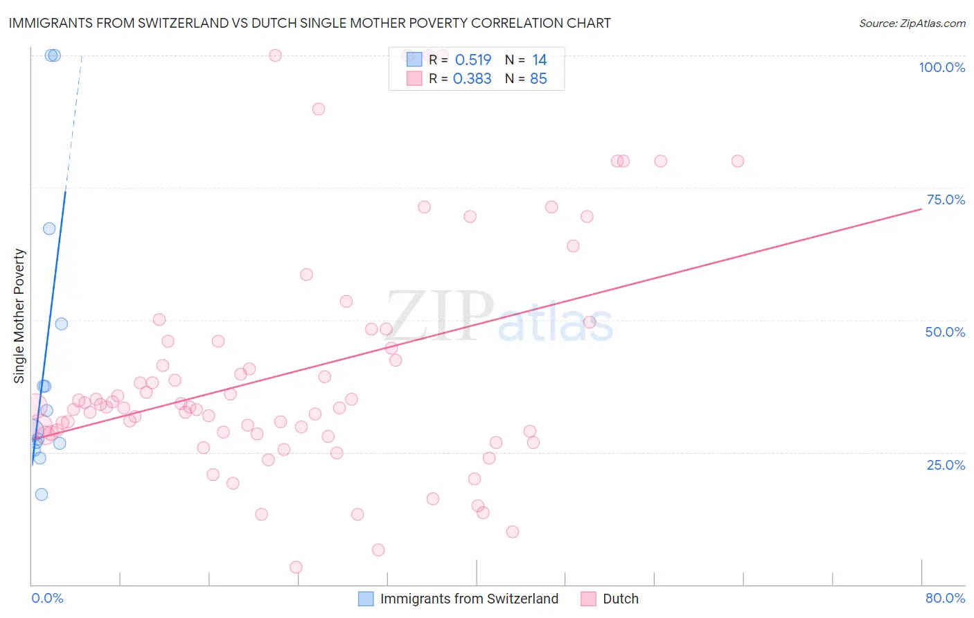 Immigrants from Switzerland vs Dutch Single Mother Poverty