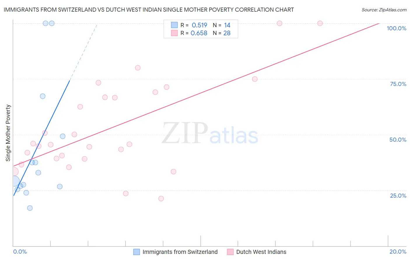 Immigrants from Switzerland vs Dutch West Indian Single Mother Poverty