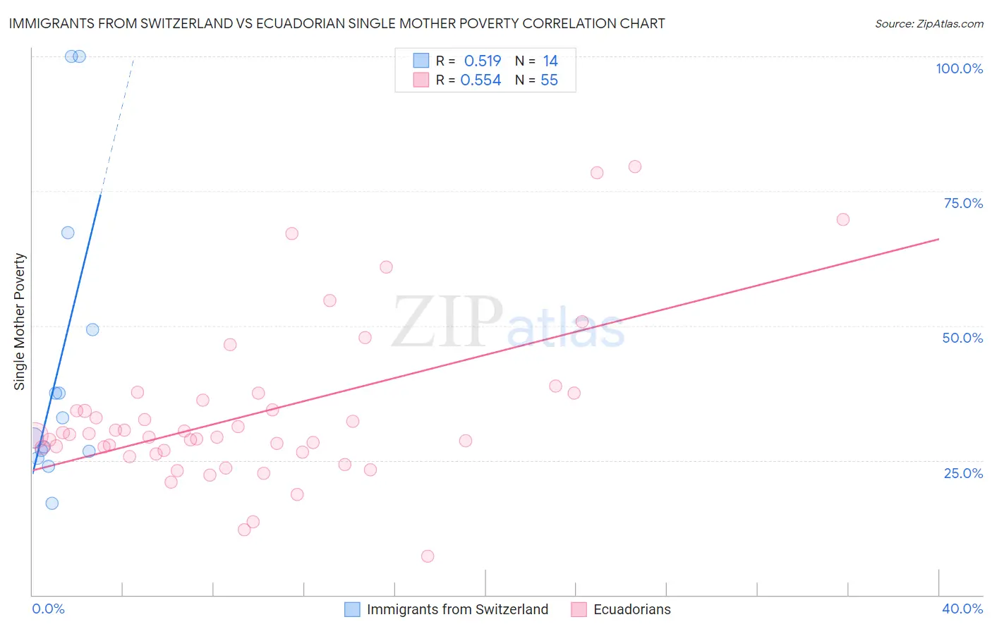 Immigrants from Switzerland vs Ecuadorian Single Mother Poverty