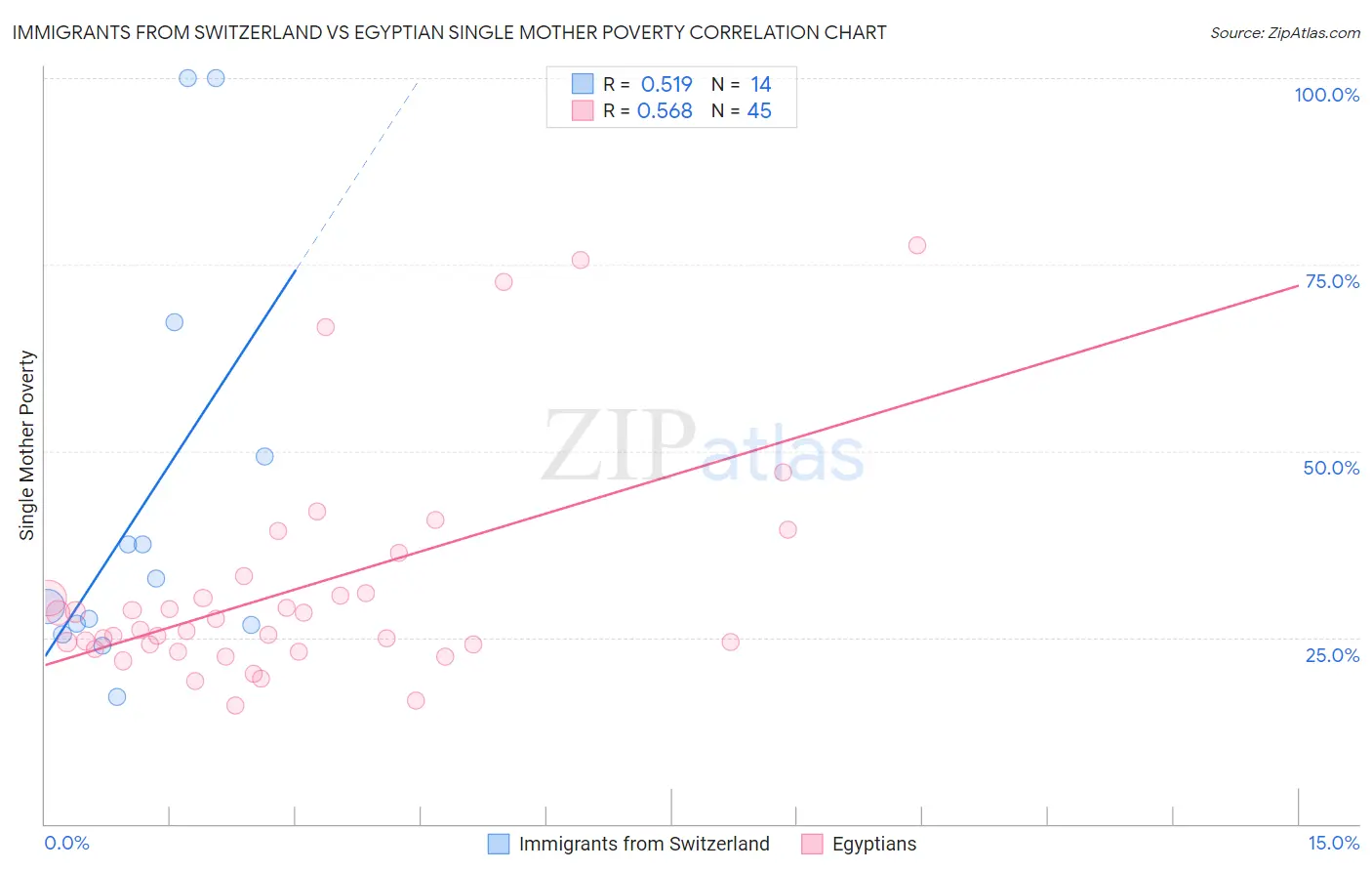 Immigrants from Switzerland vs Egyptian Single Mother Poverty