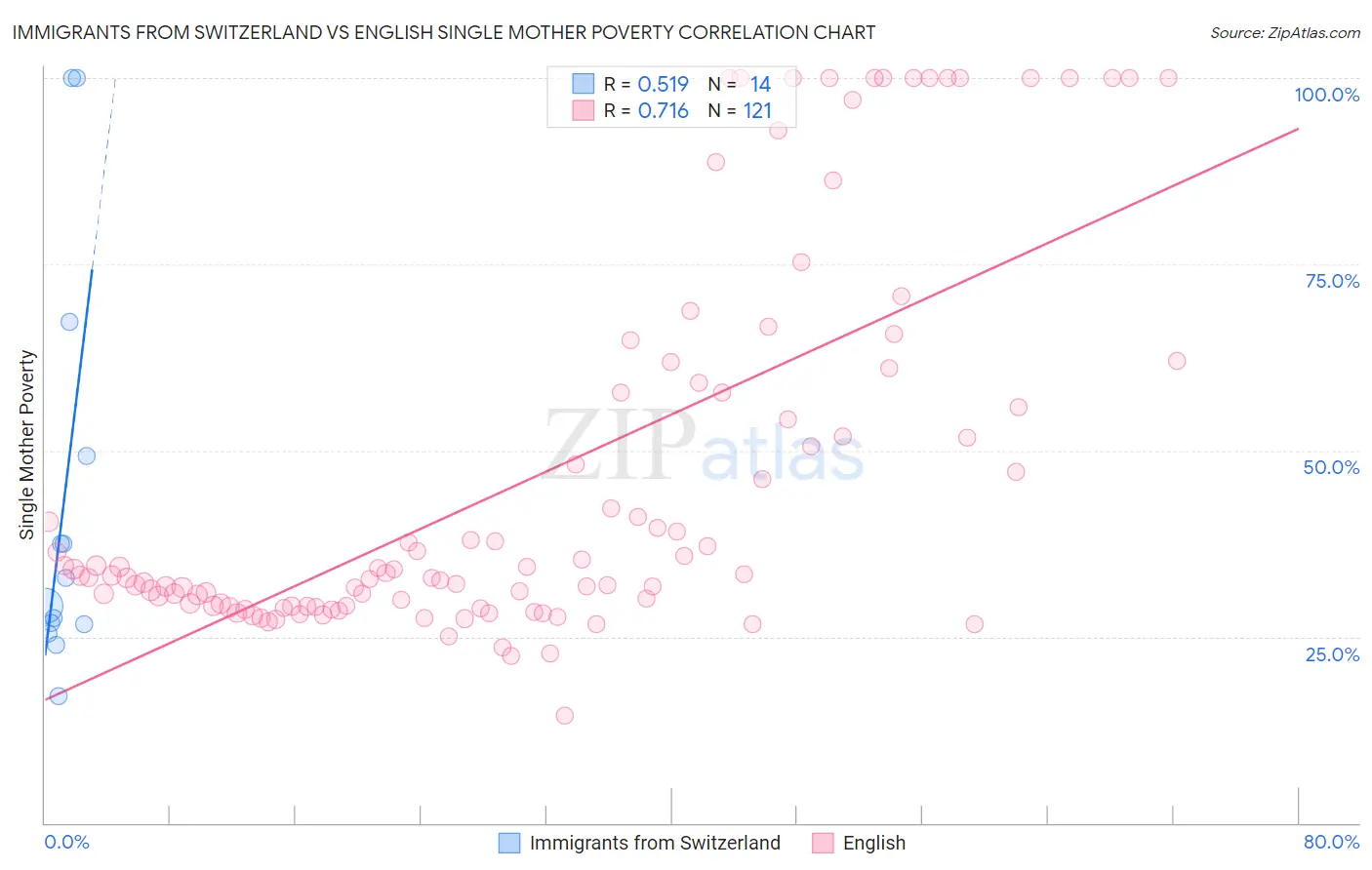 Immigrants from Switzerland vs English Single Mother Poverty