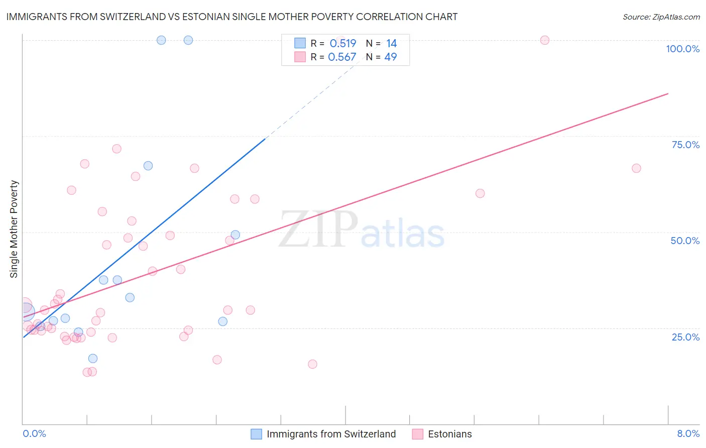 Immigrants from Switzerland vs Estonian Single Mother Poverty