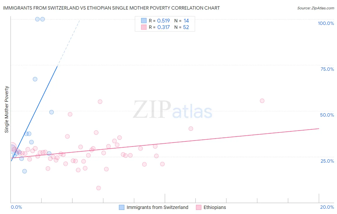 Immigrants from Switzerland vs Ethiopian Single Mother Poverty