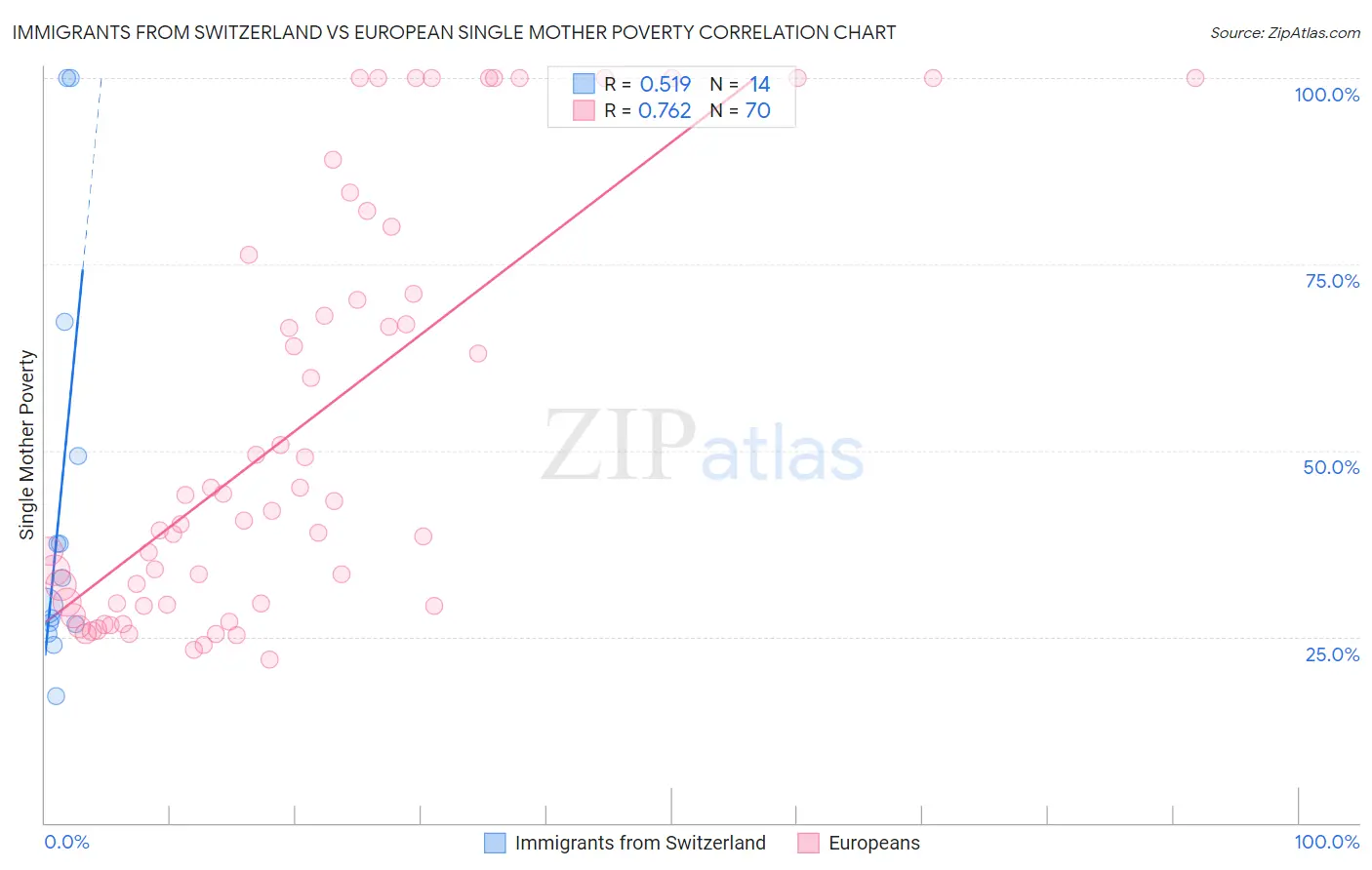 Immigrants from Switzerland vs European Single Mother Poverty