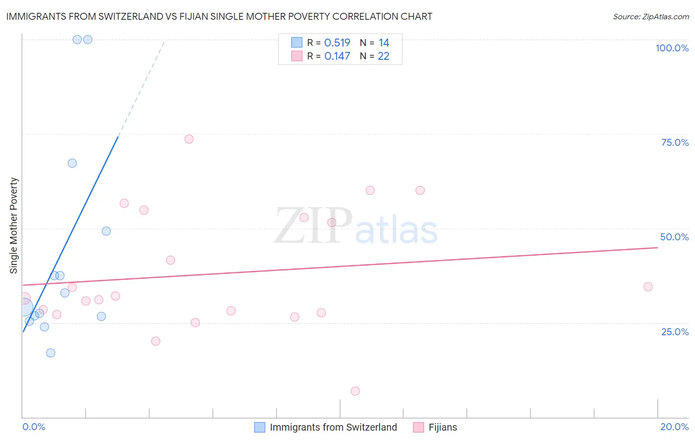 Immigrants from Switzerland vs Fijian Single Mother Poverty