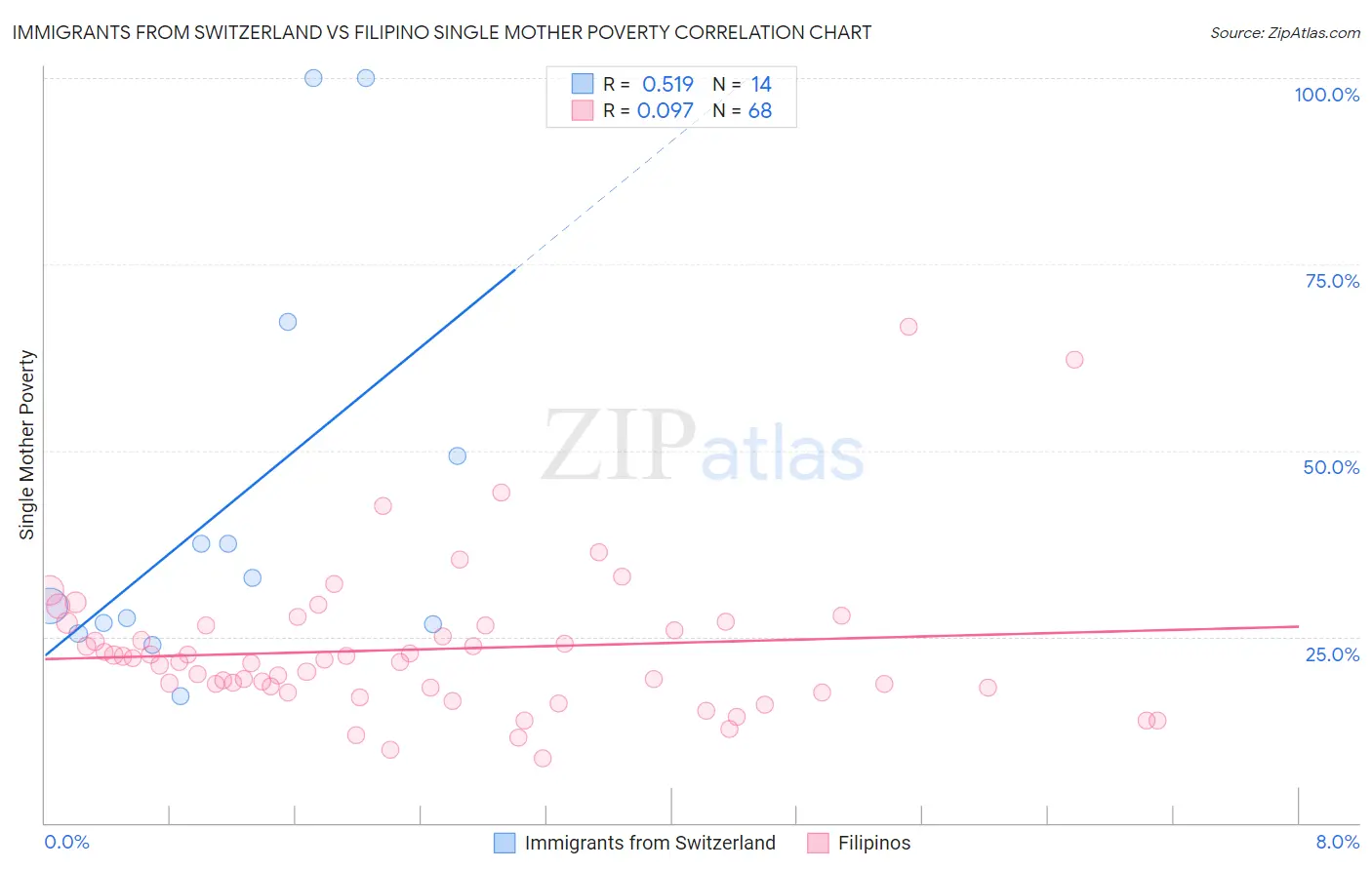 Immigrants from Switzerland vs Filipino Single Mother Poverty