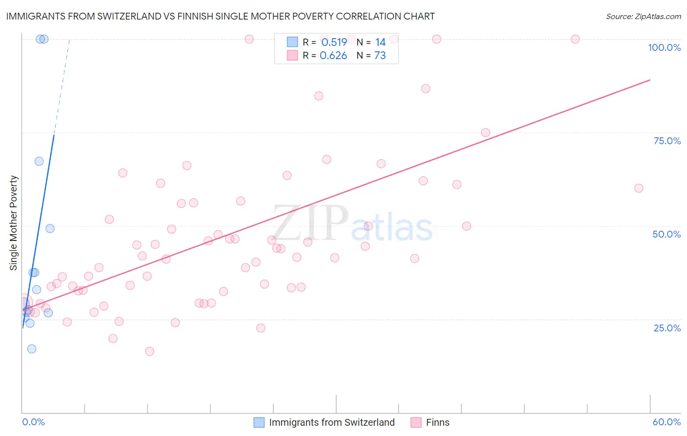 Immigrants from Switzerland vs Finnish Single Mother Poverty