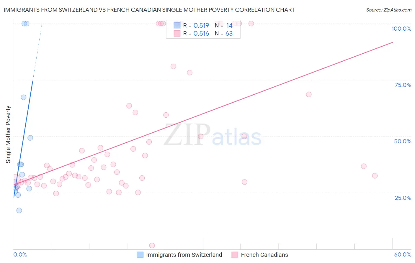 Immigrants from Switzerland vs French Canadian Single Mother Poverty