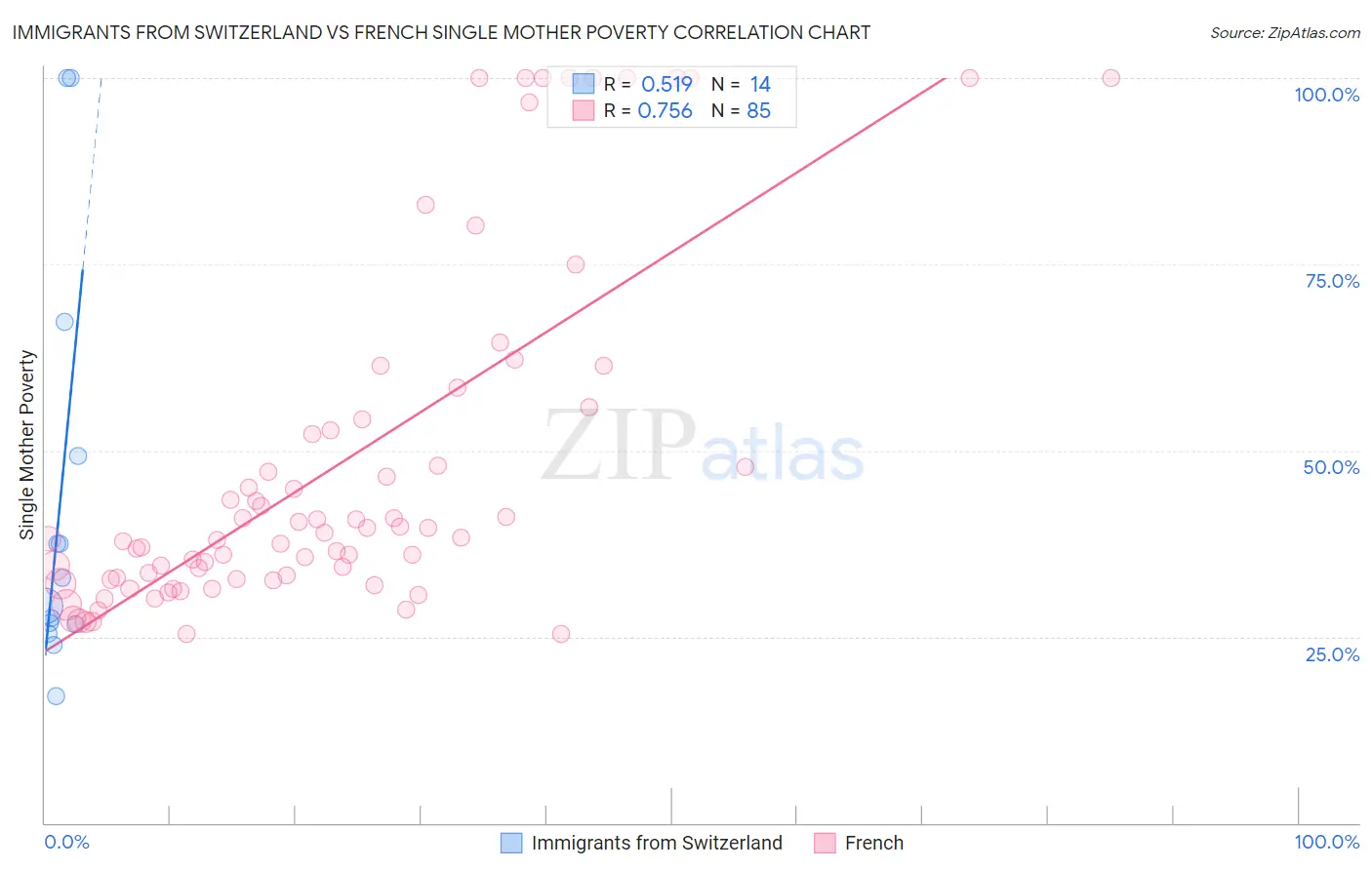 Immigrants from Switzerland vs French Single Mother Poverty